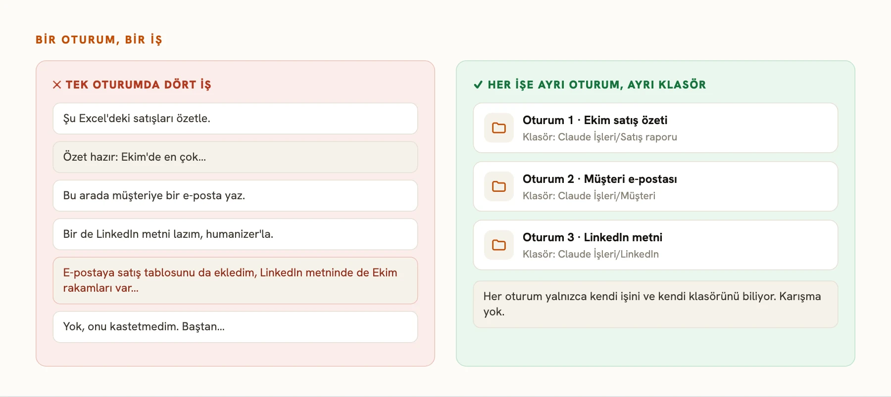 Solda tek oturumda dört işin karıştığı bir konuşma, sağda her işe ayrı oturum ve ayrı klasör