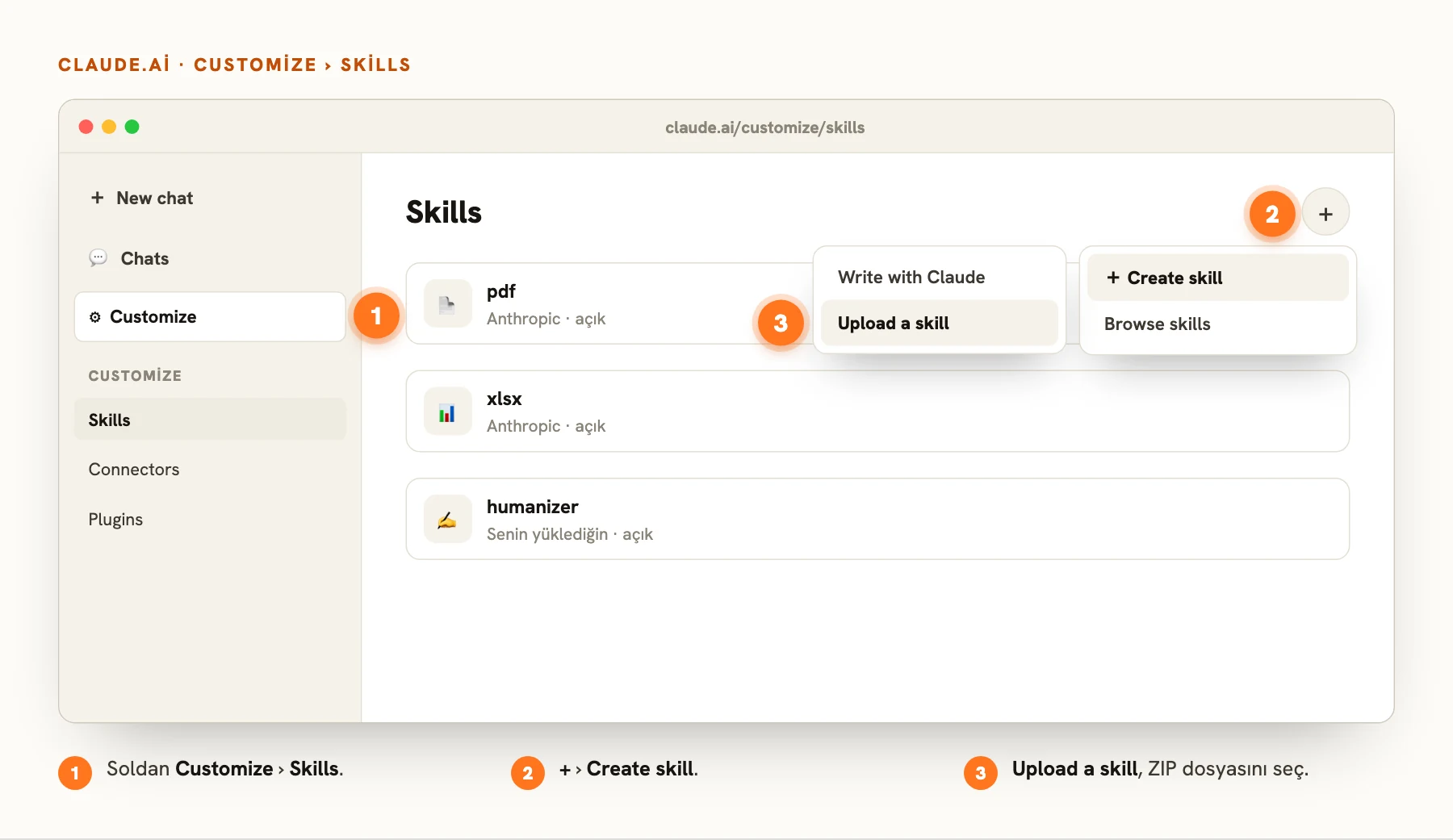 claude.ai Customize, Skills sayfası; artı düğmesi, Create skill ve Upload a skill işaretli